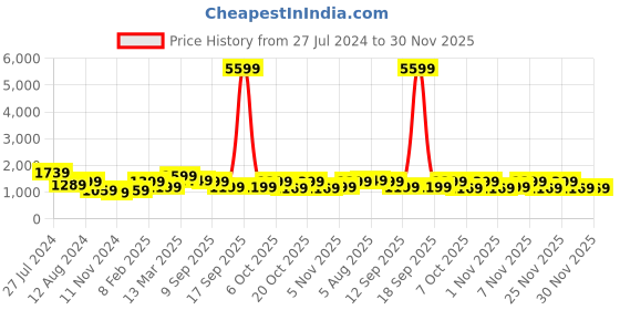 myntra.com Saree mall Printed Pure Chiffon Bandhani Sarees saree mall Price History Graph from 27 Jul 2024 to 30 Nov 2025
