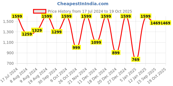 myntra.com Saree mall Printed Pure Crepe Bagru Sarees saree mall Price History Graph from 17 Jul 2024 to 17 Oct 2025