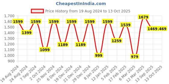 myntra.com Saree mall Printed Pure Crepe Bagru Sarees saree mall Price History Graph from 19 Aug 2024 to 13 Oct 2025
