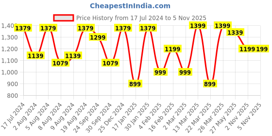 myntra.com Saree mall Printed Zari Bagh Sarees saree mall Price History Graph from 17 Jul 2024 to 3 Nov 2025