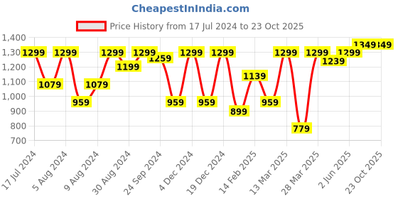 myntra.com Saree mall Printed Zari Bagru Sarees saree mall Price History Graph from 17 Jul 2024 to 23 Oct 2025