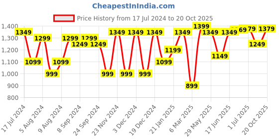 myntra.com Saree mall Pure Cotton Bagh Sarees saree mall Price History Graph from 17 Jul 2024 to 20 Oct 2025