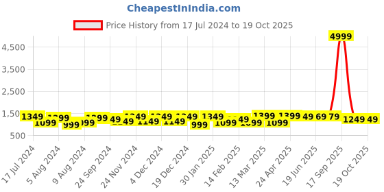myntra.com Saree mall Pure Cotton Bagh Sarees saree mall Price History Graph from 17 Jul 2024 to 19 Oct 2025
