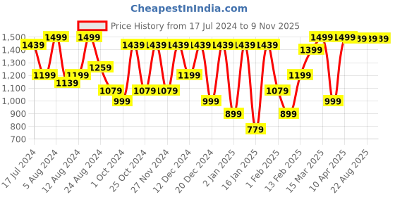myntra.com Saree mall Pure Cotton Ready to Wear Bagru Sarees saree mall Price History Graph from 17 Jul 2024 to 8 Nov 2025