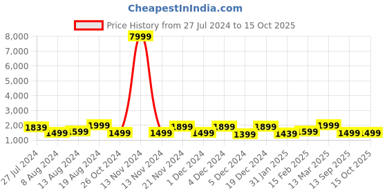 myntra.com Saree mall Pure Crepe Bagru Sarees saree mall Price History Graph from 27 Jul 2024 to 15 Oct 2025