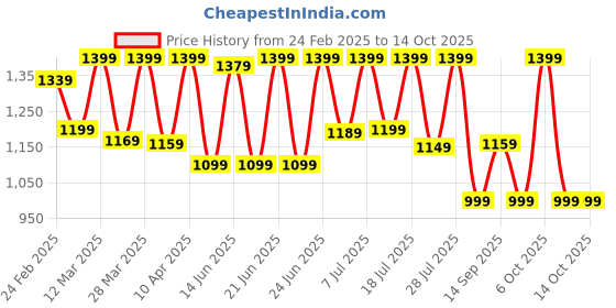 myntra.com Saree mall Purple & White Ajrak Block Print Poly Crepe Sarees saree mall Price History Graph from 24 Feb 2025 to 14 Oct 2025