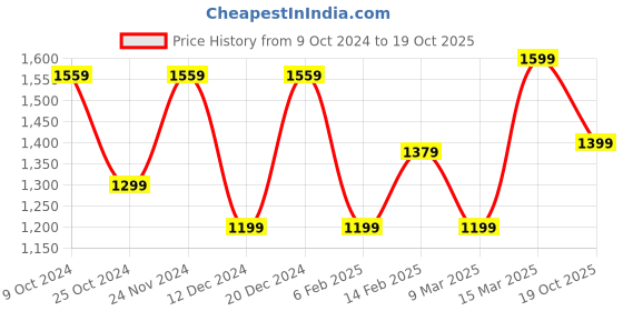 myntra.com Saree mall Purple Geometric Printed Silk Blend Sarees saree mall Price History Graph from 9 Oct 2024 to 19 Oct 2025