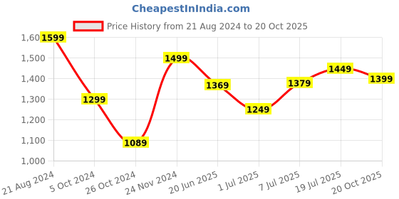 myntra.com Saree mall Purple Solid Poly Georgette Party Saree with Matching Blouse saree mall Price History Graph from 21 Aug 2024 to 20 Oct 2025