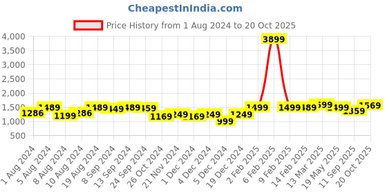 myntra.com Saree mall  Ready to wear Ethnic Motifs Silk Blend Baluchari Sarees saree mall Price History Graph from 1 Aug 2024 to 20 Oct 2025