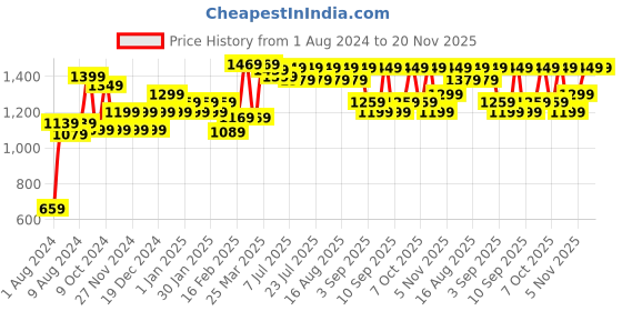 myntra.com Saree mall Ready to wear Ethnic Motifs Zari Linen Blend Bagru Sarees saree mall Price History Graph from 1 Aug 2024 to 20 Nov 2025