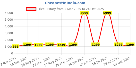 myntra.com Saree mall Ready to Wear Sarees saree mall Price History Graph from 2 Mar 2025 to 24 Oct 2025