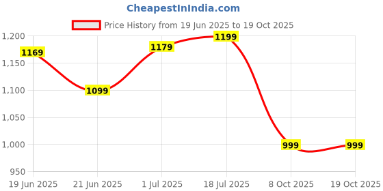 myntra.com Saree mall Red & Beige Printed Ikat Saree saree mall Price History Graph from 19 Jun 2025 to 17 Oct 2025