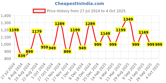 myntra.com Saree mall Red & Beige Printed Saree saree mall Price History Graph from 27 Jul 2024 to 4 Oct 2025