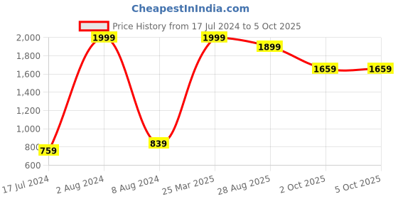 myntra.com Saree mall Red & Black Printed Dupatta saree mall Price History Graph from 17 Jul 2024 to 4 Oct 2025