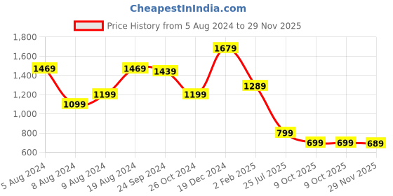 myntra.com Saree mall Red & Black Woven Design Half & Half Saree saree mall Price History Graph from 5 Aug 2024 to 29 Nov 2025