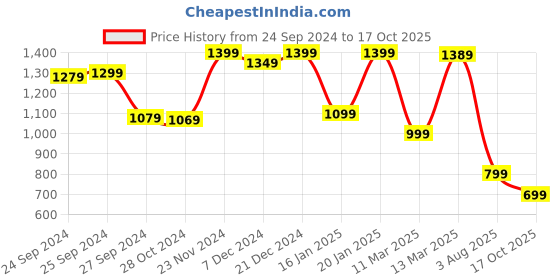 myntra.com Saree mall Red & Blue Ethnic Printed Ikat Saree saree mall Price History Graph from 24 Sep 2024 to 17 Oct 2025