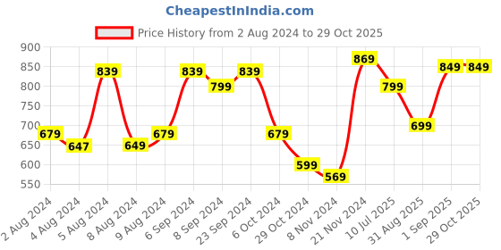 myntra.com Saree mall Red & Gold-Toned Embellished  Sarees saree mall Price History Graph from 2 Aug 2024 to 28 Oct 2025