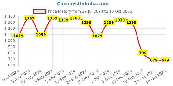 myntra.com Saree mall Red & Gold-Toned Ethnic Motifs Zari Silk Blend Banarasi Sarees saree mall Price History Graph from 29 Jul 2024 to 16 Oct 2025