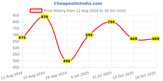 myntra.com Saree mall Red & Gold-Toned Floral Sarees saree mall Price History Graph from 12 Aug 2024 to 17 Oct 2025