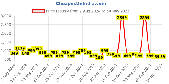 myntra.com Saree mall Red & Gold-Toned Floral Zari Silk Blend Banarasi Sarees saree mall Price History Graph from 2 Aug 2024 to 28 Nov 2025