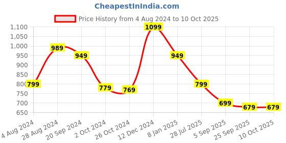 myntra.com Saree mall Red & Gold-Toned Pure Georgette Printed Saree saree mall Price History Graph from 4 Aug 2024 to 10 Oct 2025