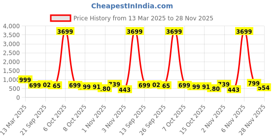 myntra.com Saree mall Red & Gold-Toned Silk Blend Woven Design Saree saree mall Price History Graph from 13 Mar 2025 to 28 Nov 2025