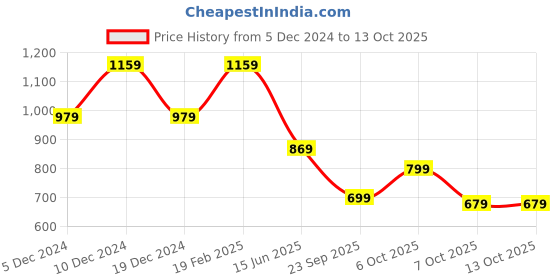 myntra.com Saree mall Red & Gold-Toned Warli Sarees saree mall Price History Graph from 5 Dec 2024 to 13 Oct 2025