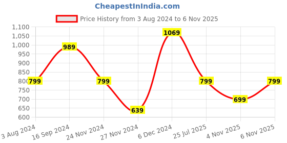 myntra.com Saree mall Red & Gold-Toned Woven Design Zari Silk Blend Banarasi Sarees saree mall Price History Graph from 3 Aug 2024 to 4 Nov 2025