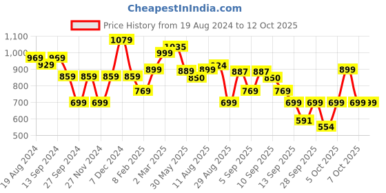 myntra.com Saree mall Red & Gold-Toned Zari Silk Blend Sarees saree mall Price History Graph from 19 Aug 2024 to 4 Oct 2025