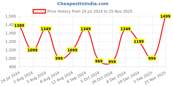 myntra.com Saree mall Red & Golden Silk Cotton Woven Design Banarasi Saree saree mall Price History Graph from 24 Jul 2024 to 25 Nov 2025
