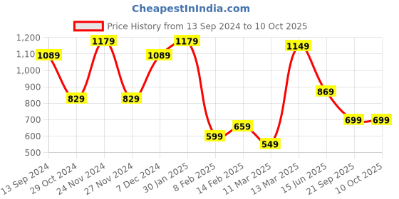 myntra.com Saree mall Red & Golden Solid Saree saree mall Price History Graph from 13 Sep 2024 to 9 Oct 2025