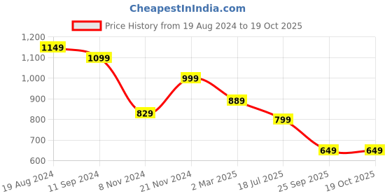myntra.com Saree mall Red & Golden Woven Design Banarasi Saree saree mall Price History Graph from 19 Aug 2024 to 19 Oct 2025