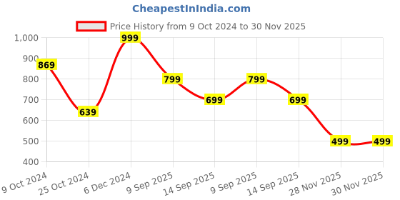 myntra.com Saree mall Red & Green Checked Silk Blend Sarees saree mall Price History Graph from 9 Oct 2024 to 30 Nov 2025