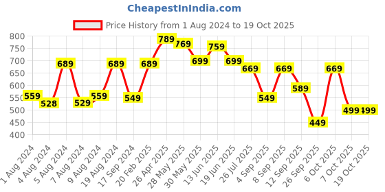 myntra.com Saree mall Red & Green Solid Saree saree mall Price History Graph from 1 Aug 2024 to 18 Oct 2025