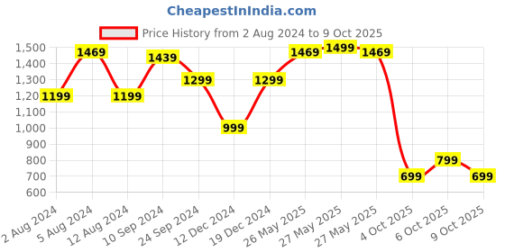 myntra.com Saree mall Red & Green Woven Design Half & Half Saree saree mall Price History Graph from 2 Aug 2024 to 9 Oct 2025