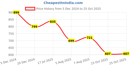 myntra.com Saree mall Red & Green Woven Design Silk Blend Sarees saree mall Price History Graph from 5 Dec 2024 to 25 Oct 2025