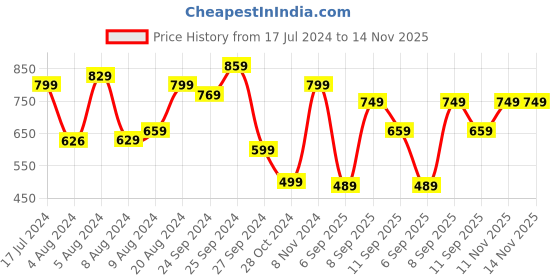myntra.com Saree mall Red & Mustard Yellow Checked Banarasi Saree saree mall Price History Graph from 17 Jul 2024 to 14 Nov 2025