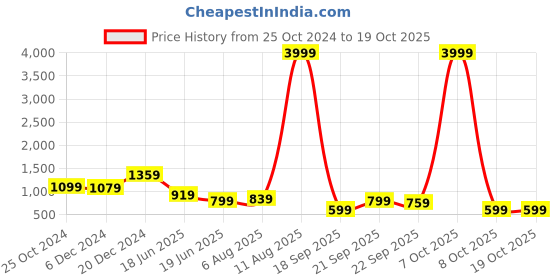 myntra.com Saree mall Red & Peach-Coloured Woven Design Banarasi Saree saree mall Price History Graph from 25 Oct 2024 to 18 Oct 2025