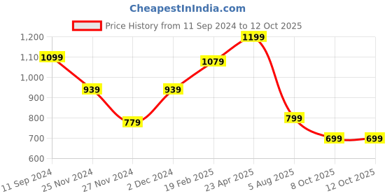 myntra.com Saree mall Red & White Jute Silk Printed Block Print Saree saree mall Price History Graph from 11 Sep 2024 to 12 Oct 2025