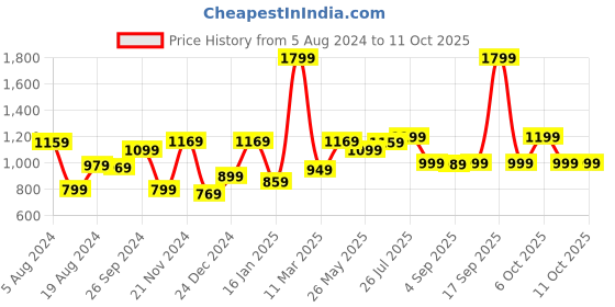 myntra.com Saree mall Red & White Printed Saree saree mall Price History Graph from 5 Aug 2024 to 11 Oct 2025