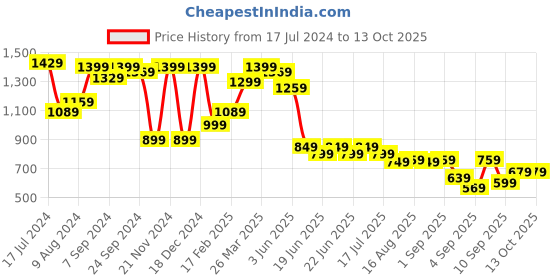 myntra.com Saree mall Red & Yellow Geometric Printed Pure Crepe Saree saree mall Price History Graph from 17 Jul 2024 to 13 Oct 2025