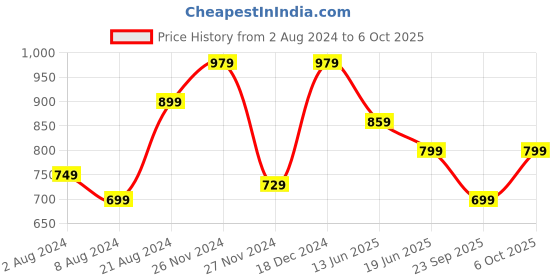 myntra.com Saree mall Red & Yellow Printed Bandhani Saree saree mall Price History Graph from 2 Aug 2024 to 6 Oct 2025