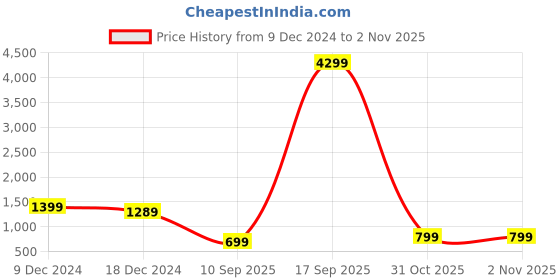 myntra.com Saree mall Red Floral Silk Blend Banarasi Saree saree mall Price History Graph from 9 Dec 2024 to 1 Nov 2025