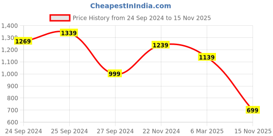 myntra.com Saree mall Red Self Checked Saree saree mall Price History Graph from 24 Sep 2024 to 15 Nov 2025