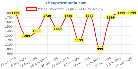 myntra.com Saree mall Red Silk Blend Woven Design Kanjeevaram Saree saree mall Price History Graph from 27 Jul 2024 to 24 Oct 2025