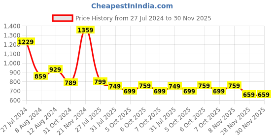 myntra.com Saree mall Rust Orange & Golden Silk Blend Woven Design Banarasi Saree saree mall Price History Graph from 27 Jul 2024 to 30 Nov 2025
