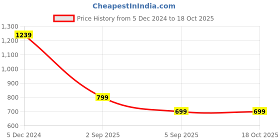 myntra.com Saree mall Rust Orange Silk Blend Solid Banarasi Saree saree mall Price History Graph from 5 Dec 2024 to 18 Oct 2025