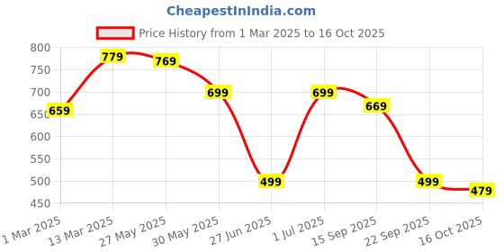 myntra.com Saree mall Rust Orange Solid Saree saree mall Price History Graph from 1 Mar 2025 to 16 Oct 2025
