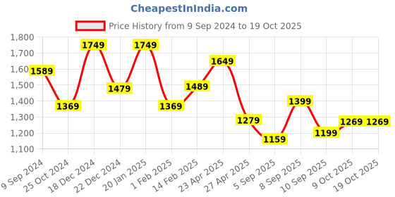 myntra.com Saree mall Rust Saree saree mall Price History Graph from 9 Sep 2024 to 19 Oct 2025