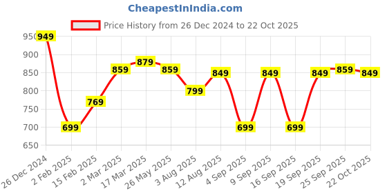 myntra.com saree mall Saree mallWoven Design Zari Festive Sarees saree mall Price History Graph from 26 Dec 2024 to 22 Oct 2025
